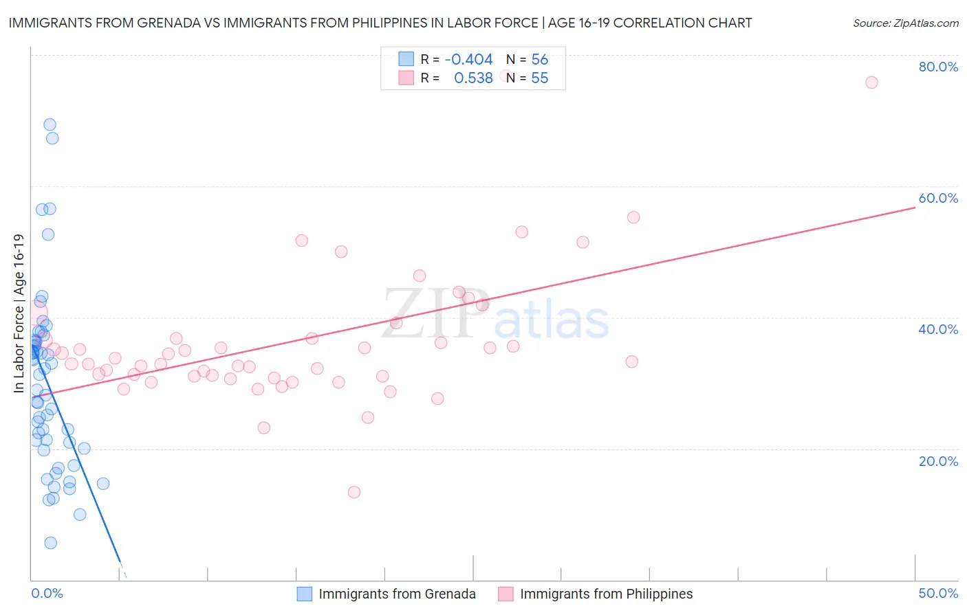 Immigrants from Grenada vs Immigrants from Philippines In Labor Force | Age 16-19