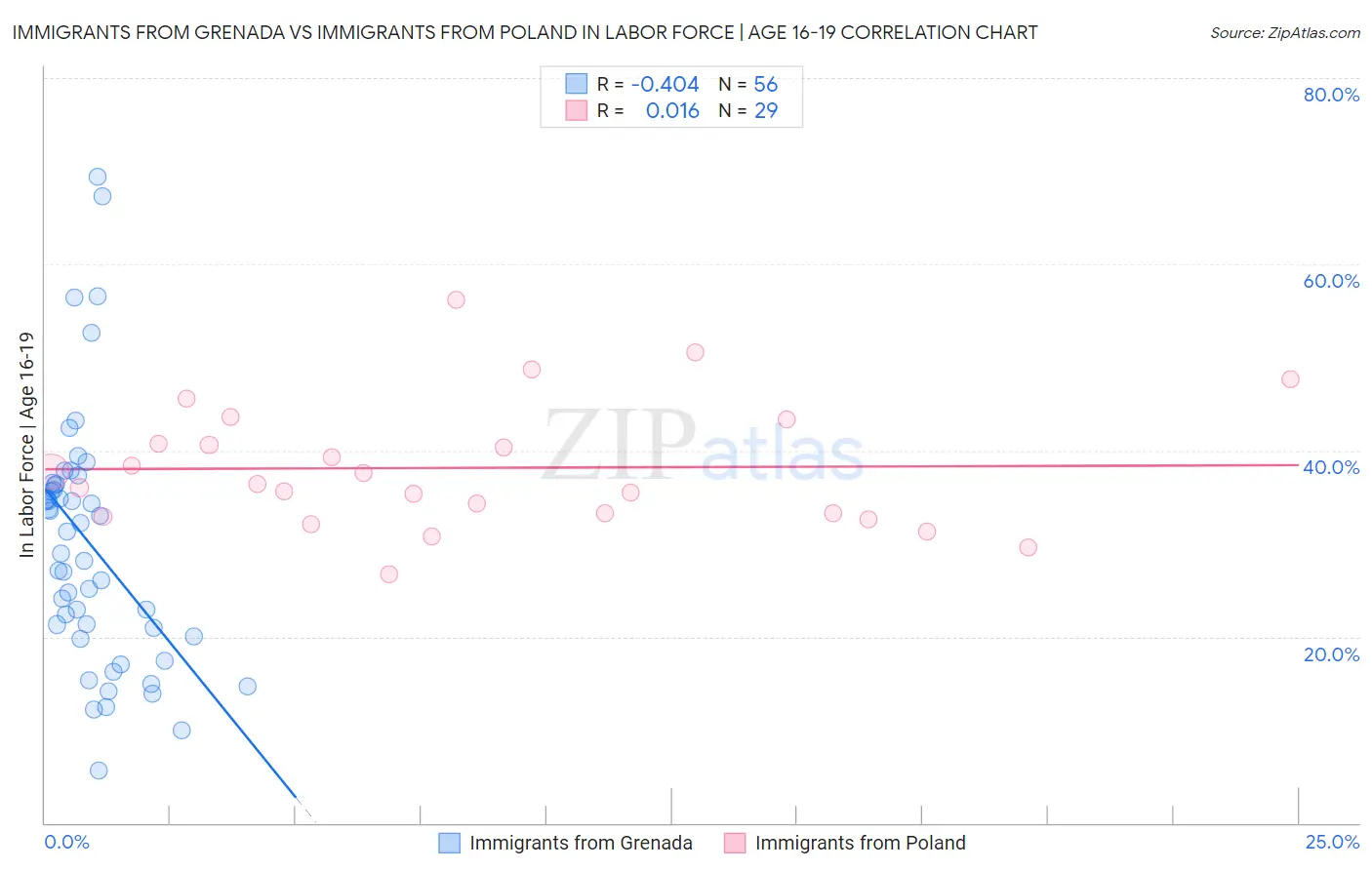 Immigrants from Grenada vs Immigrants from Poland In Labor Force | Age 16-19