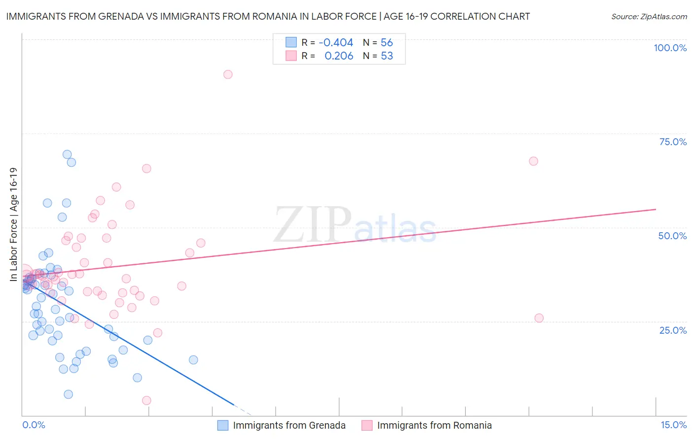 Immigrants from Grenada vs Immigrants from Romania In Labor Force | Age 16-19