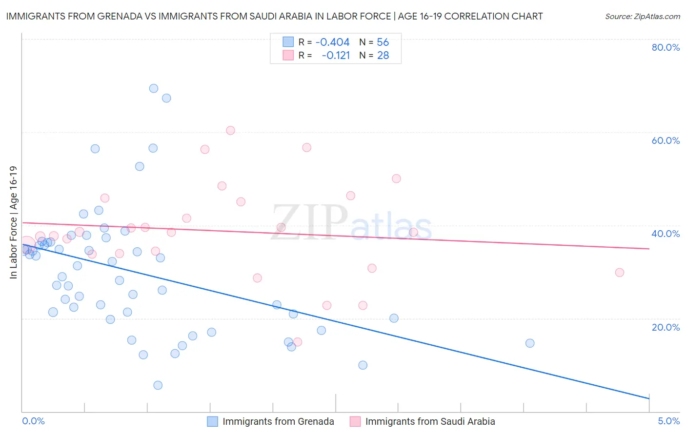 Immigrants from Grenada vs Immigrants from Saudi Arabia In Labor Force | Age 16-19