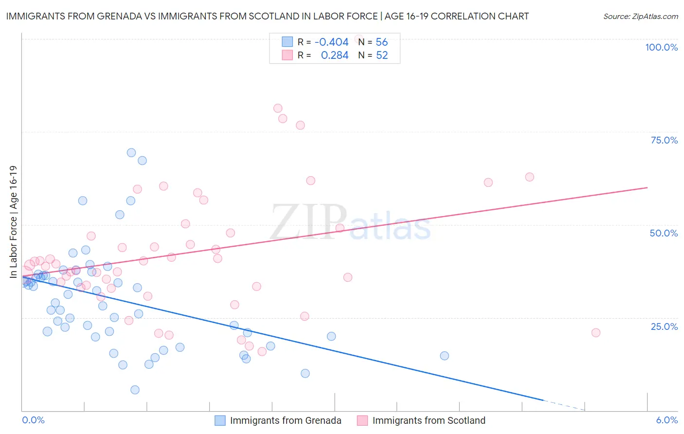 Immigrants from Grenada vs Immigrants from Scotland In Labor Force | Age 16-19