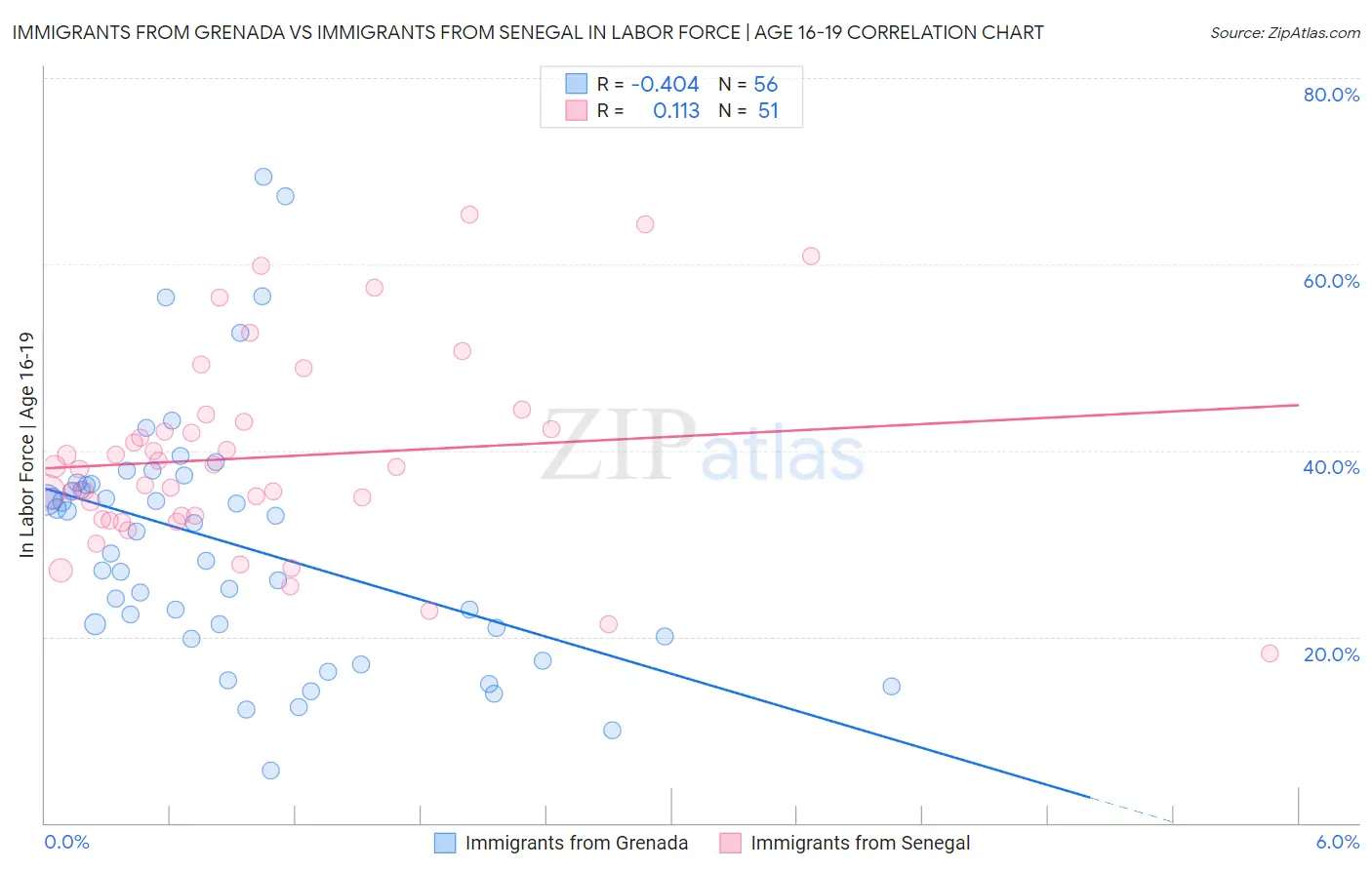 Immigrants from Grenada vs Immigrants from Senegal In Labor Force | Age 16-19