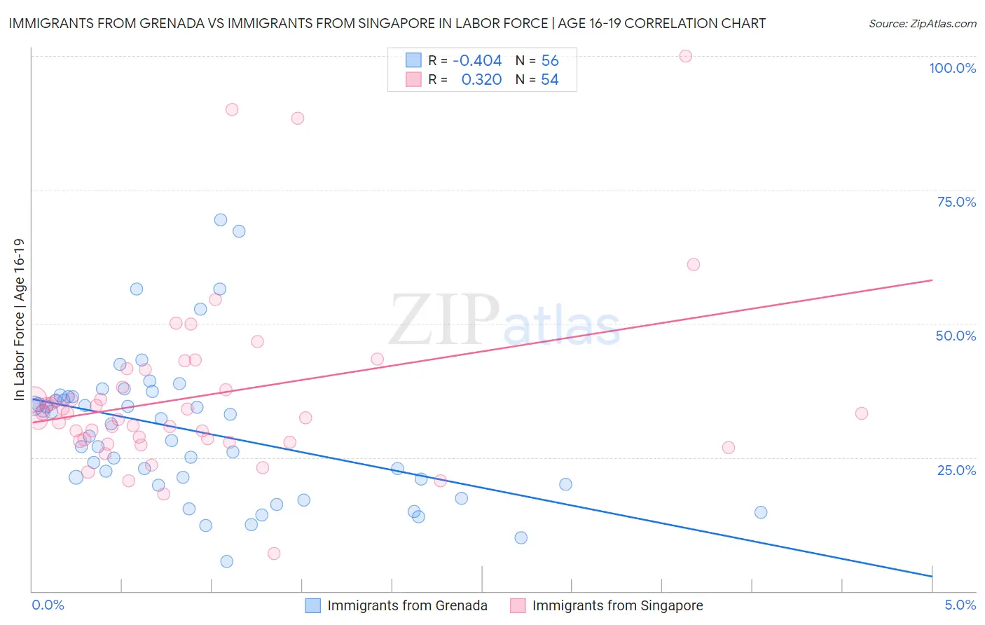Immigrants from Grenada vs Immigrants from Singapore In Labor Force | Age 16-19