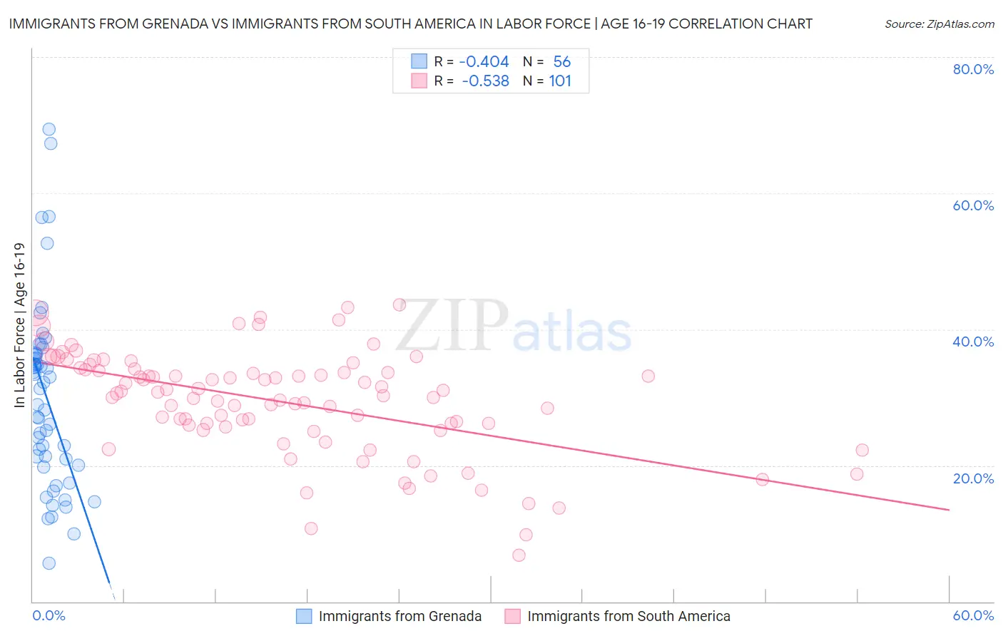 Immigrants from Grenada vs Immigrants from South America In Labor Force | Age 16-19