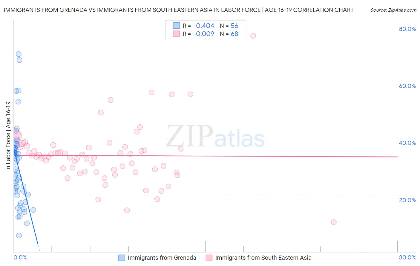 Immigrants from Grenada vs Immigrants from South Eastern Asia In Labor Force | Age 16-19