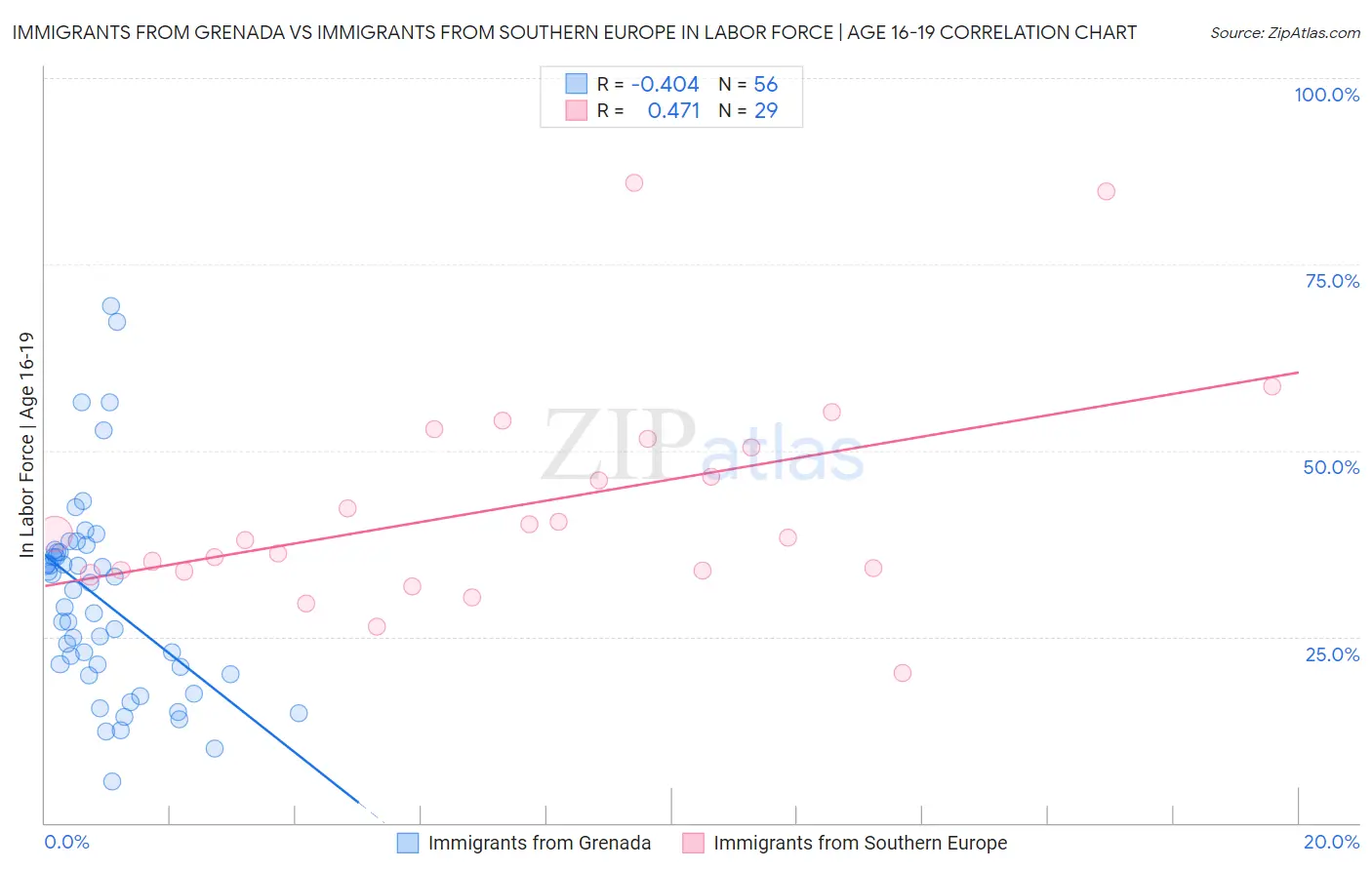 Immigrants from Grenada vs Immigrants from Southern Europe In Labor Force | Age 16-19