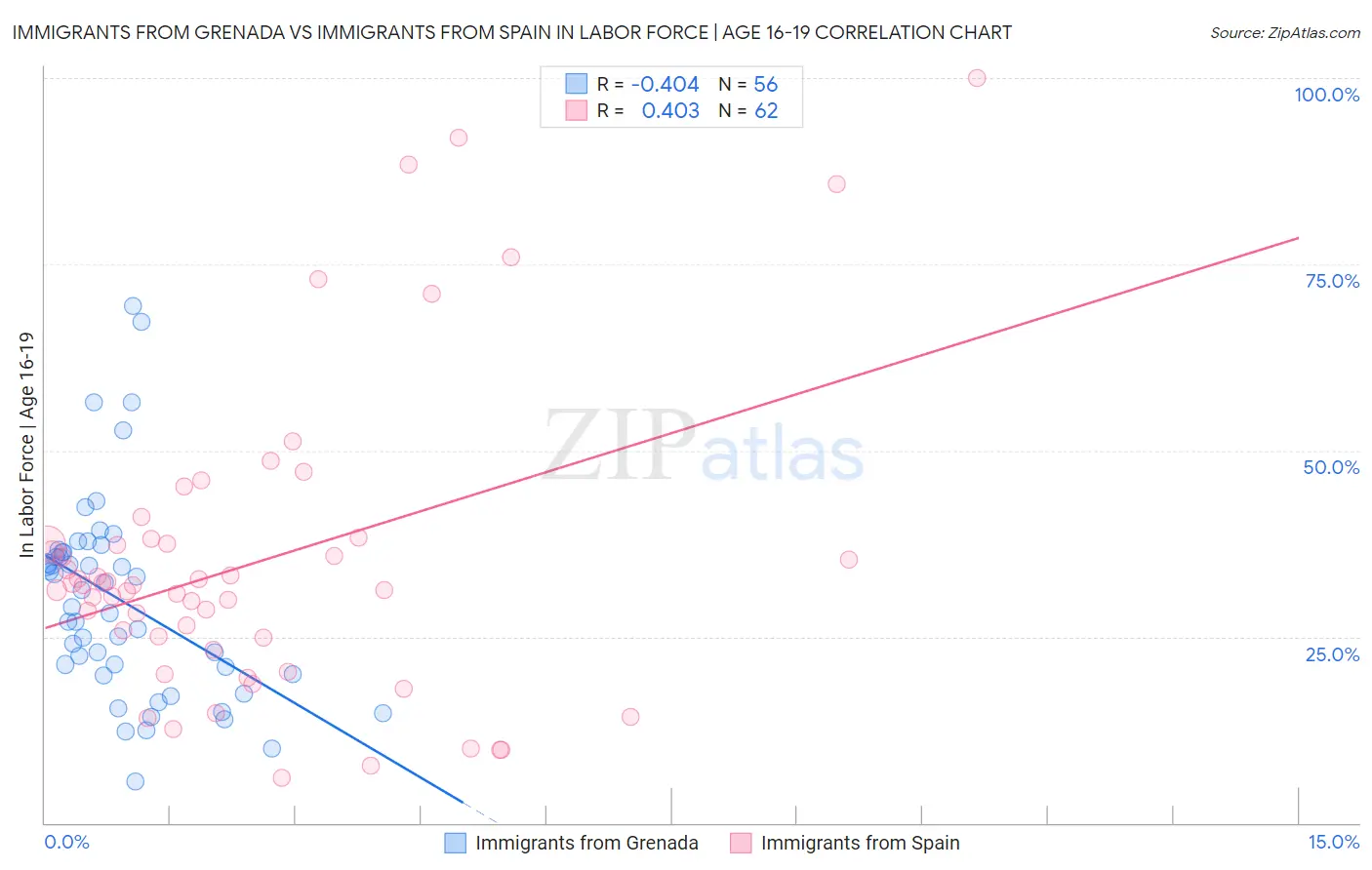 Immigrants from Grenada vs Immigrants from Spain In Labor Force | Age 16-19