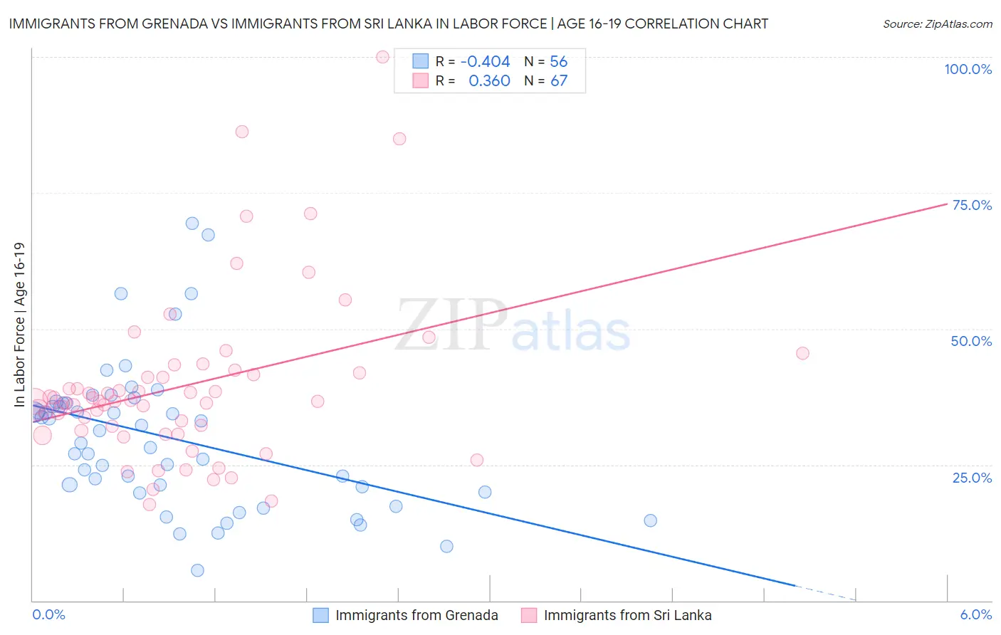 Immigrants from Grenada vs Immigrants from Sri Lanka In Labor Force | Age 16-19