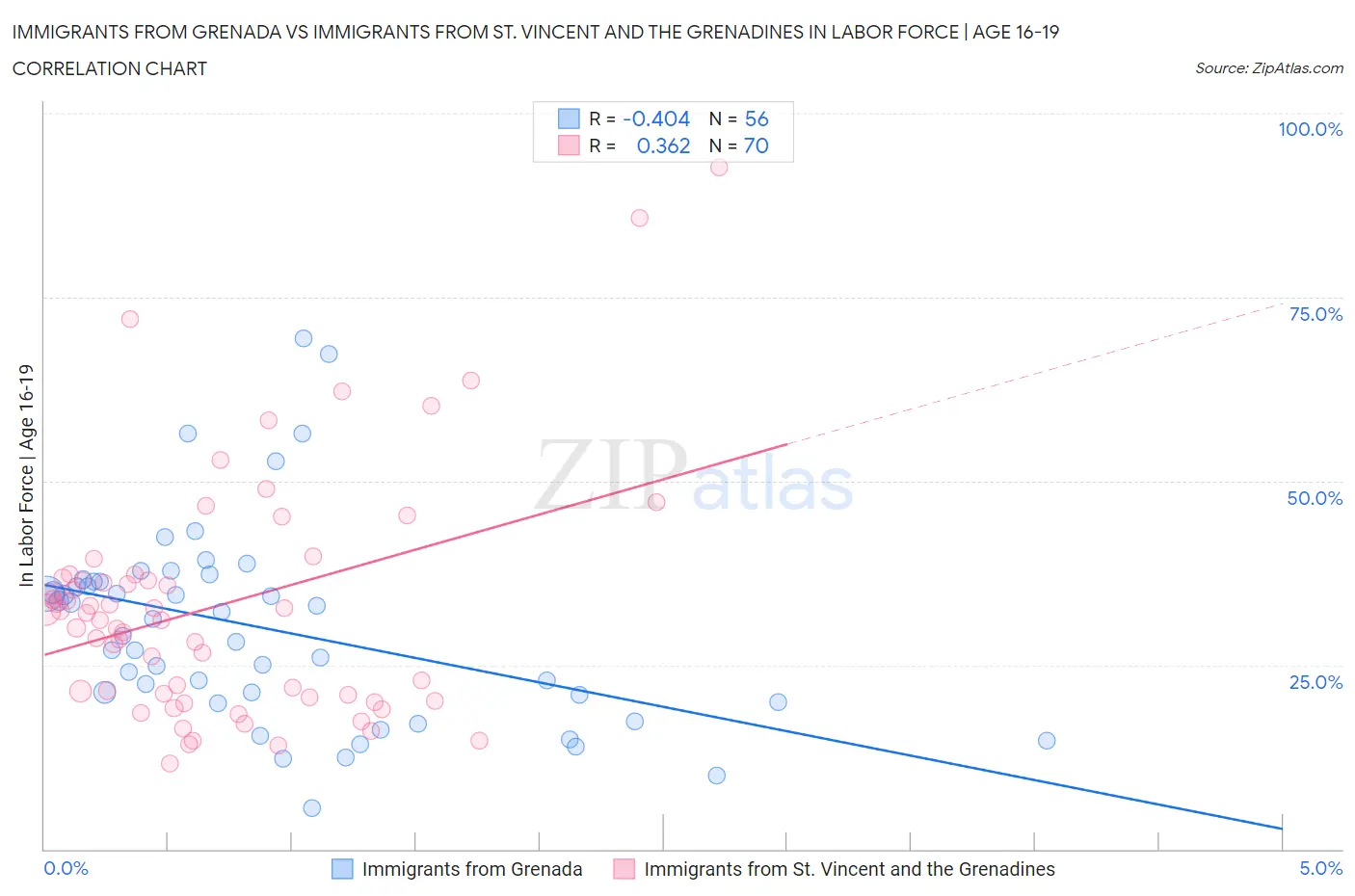 Immigrants from Grenada vs Immigrants from St. Vincent and the Grenadines In Labor Force | Age 16-19