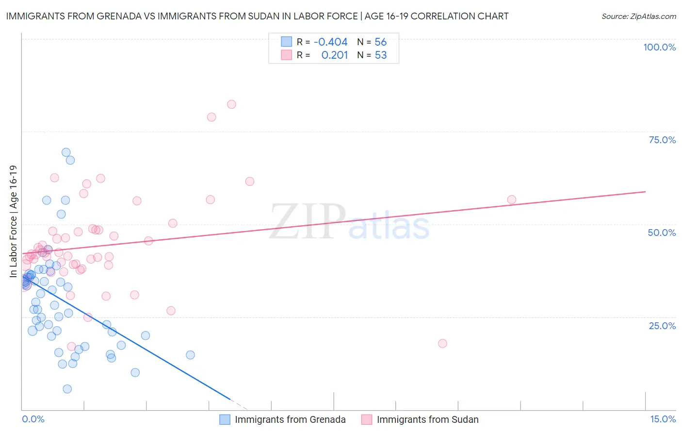 Immigrants from Grenada vs Immigrants from Sudan In Labor Force | Age 16-19