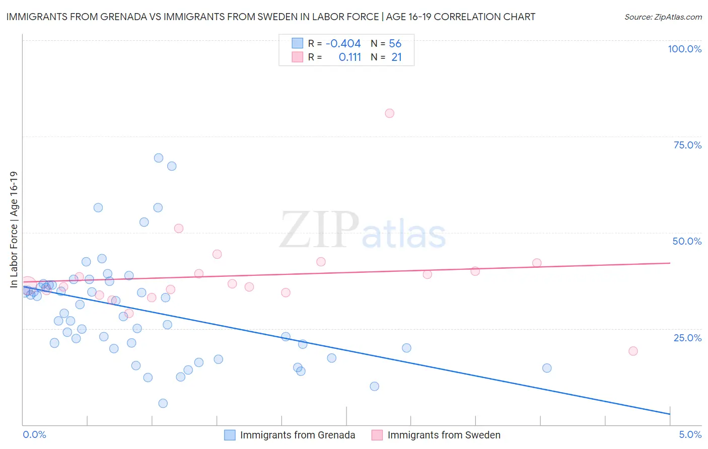 Immigrants from Grenada vs Immigrants from Sweden In Labor Force | Age 16-19