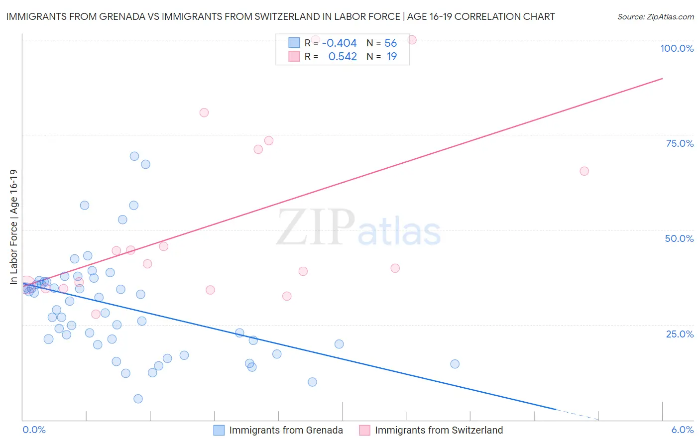Immigrants from Grenada vs Immigrants from Switzerland In Labor Force | Age 16-19