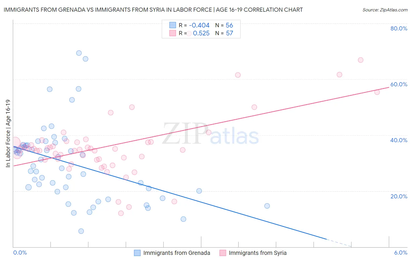 Immigrants from Grenada vs Immigrants from Syria In Labor Force | Age 16-19