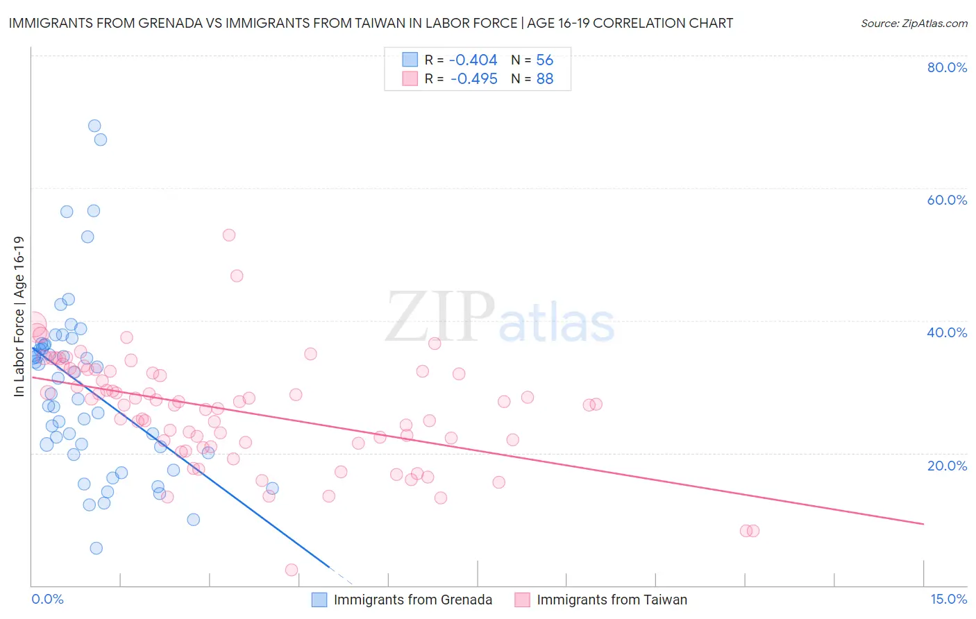 Immigrants from Grenada vs Immigrants from Taiwan In Labor Force | Age 16-19