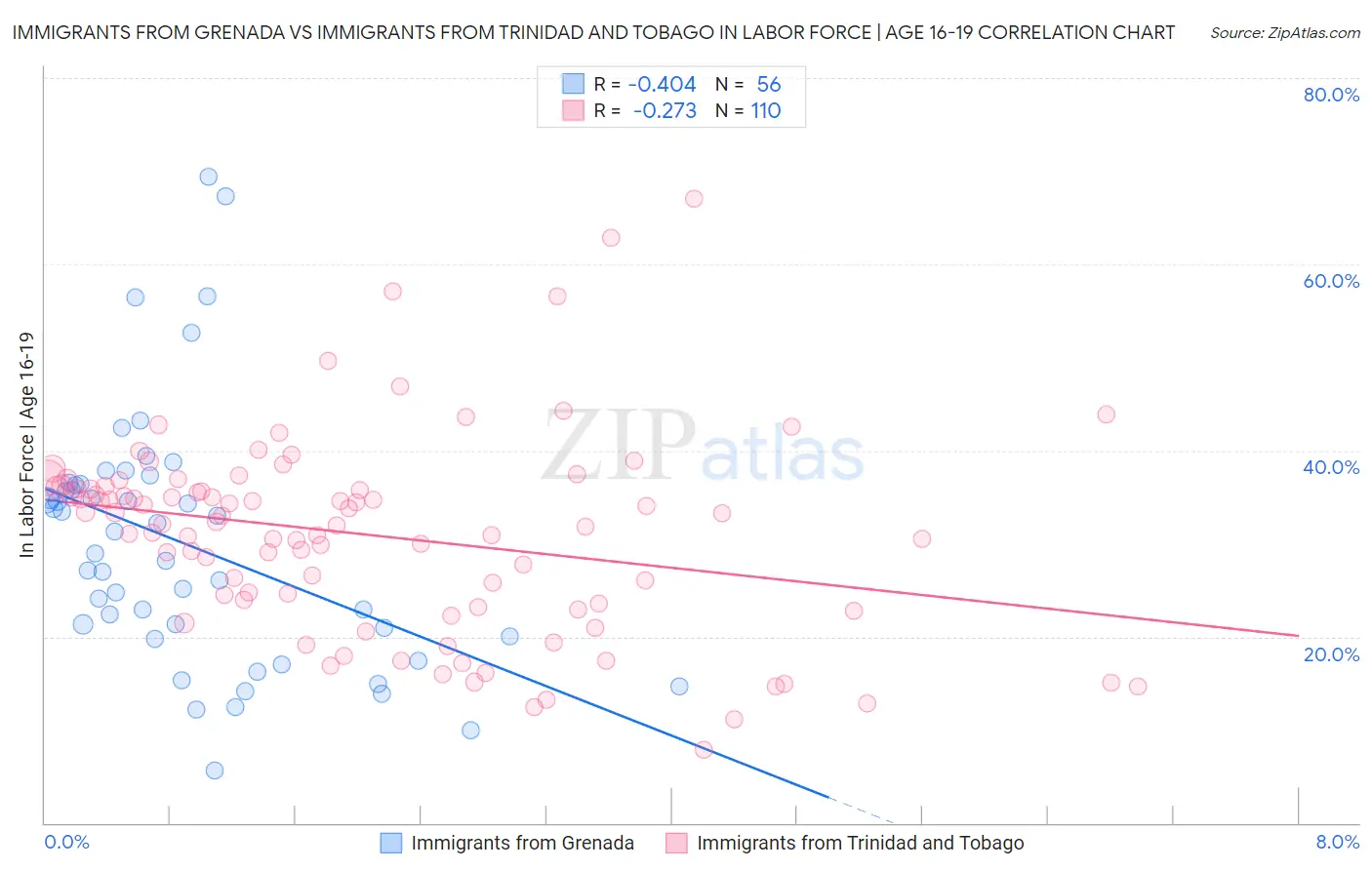 Immigrants from Grenada vs Immigrants from Trinidad and Tobago In Labor Force | Age 16-19