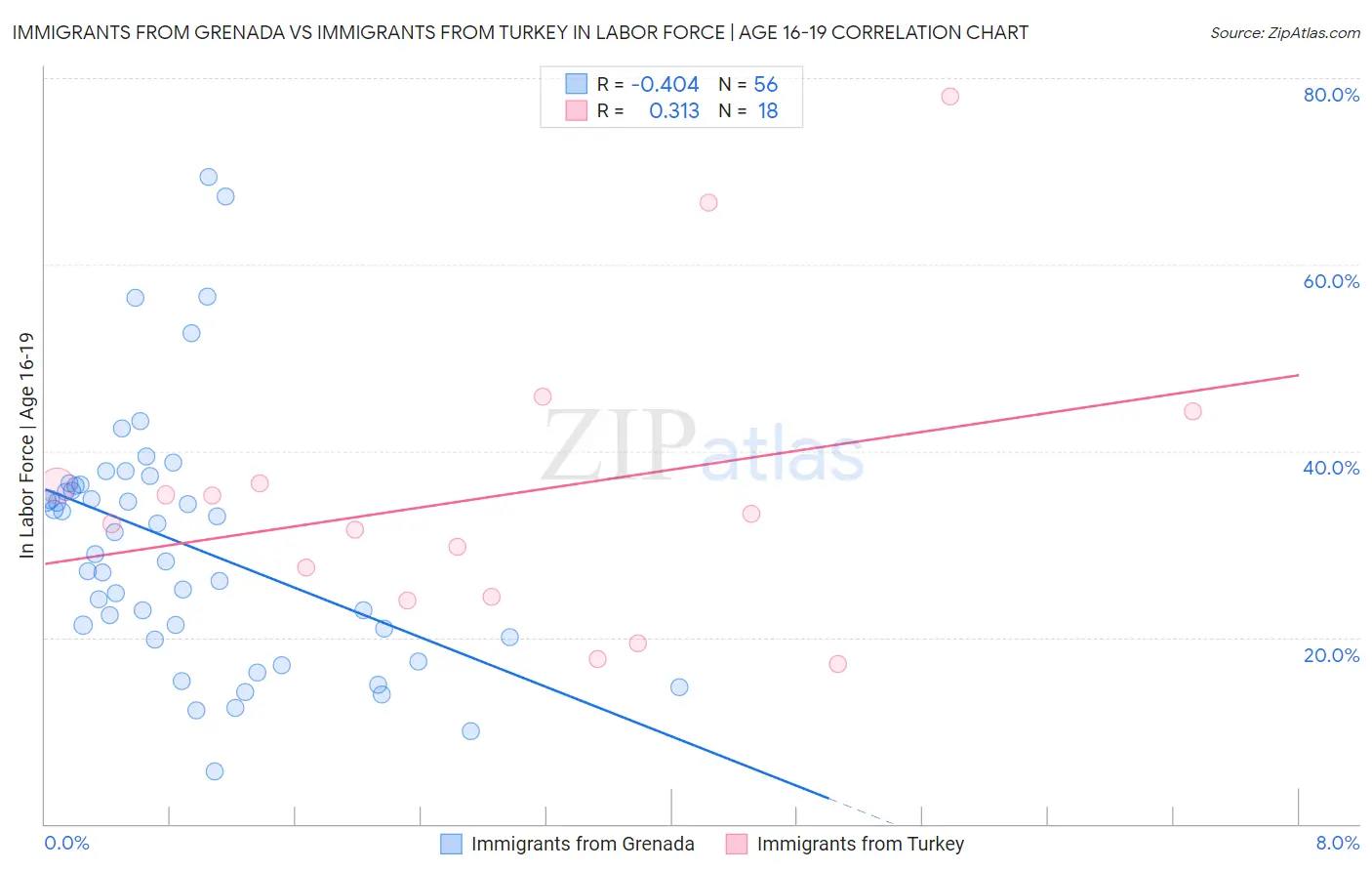 Immigrants from Grenada vs Immigrants from Turkey In Labor Force | Age 16-19