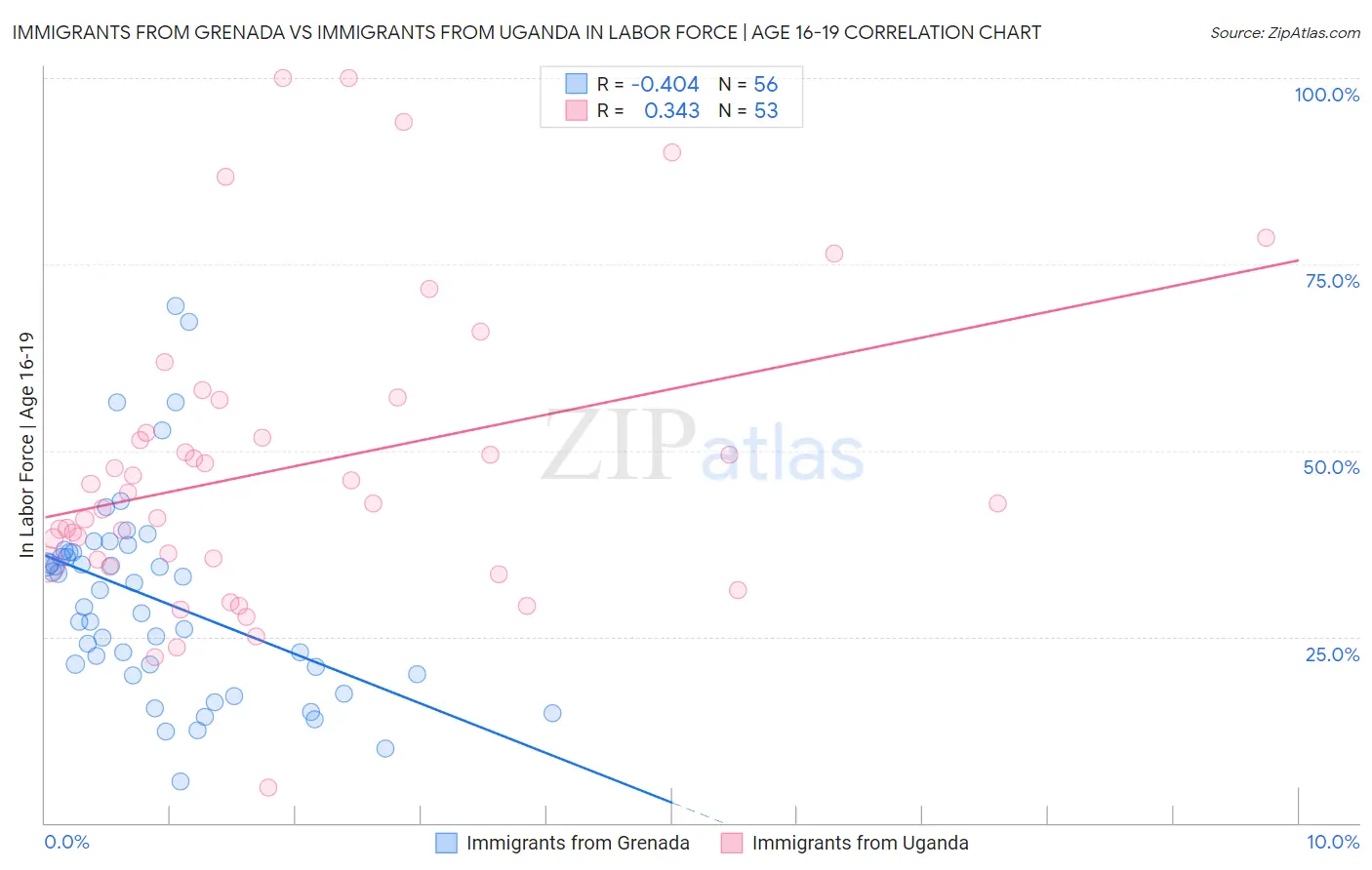 Immigrants from Grenada vs Immigrants from Uganda In Labor Force | Age 16-19