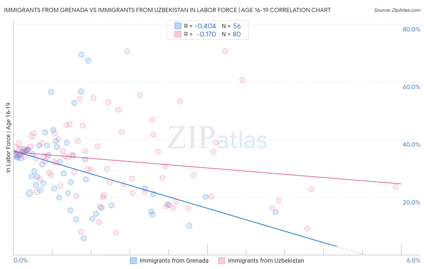 Immigrants from Grenada vs Immigrants from Uzbekistan In Labor Force | Age 16-19