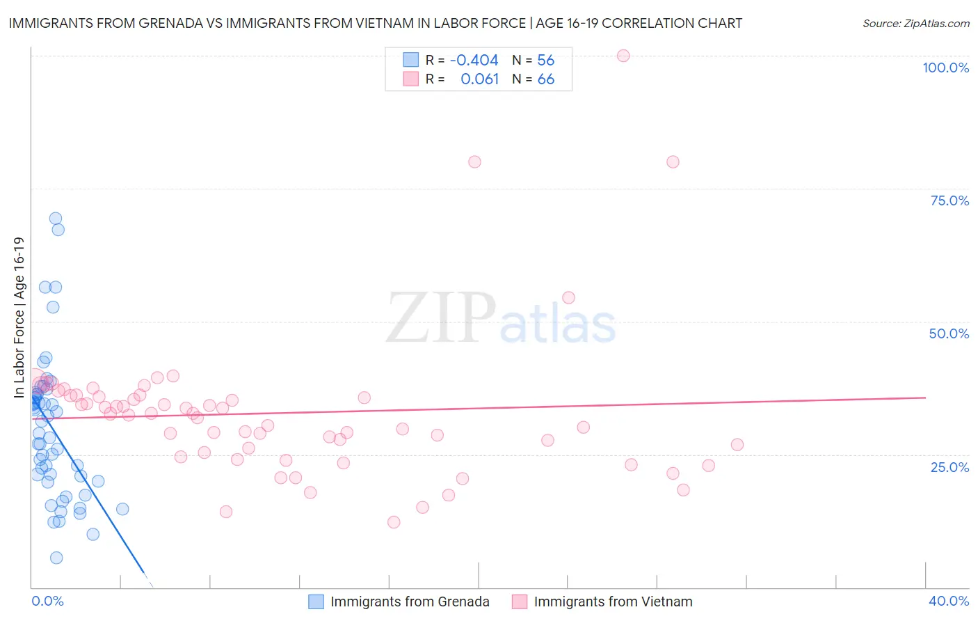 Immigrants from Grenada vs Immigrants from Vietnam In Labor Force | Age 16-19