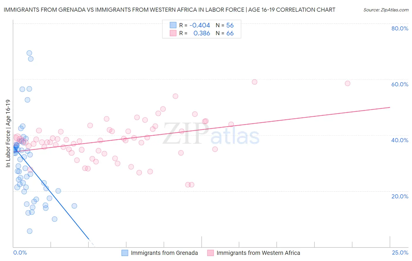 Immigrants from Grenada vs Immigrants from Western Africa In Labor Force | Age 16-19