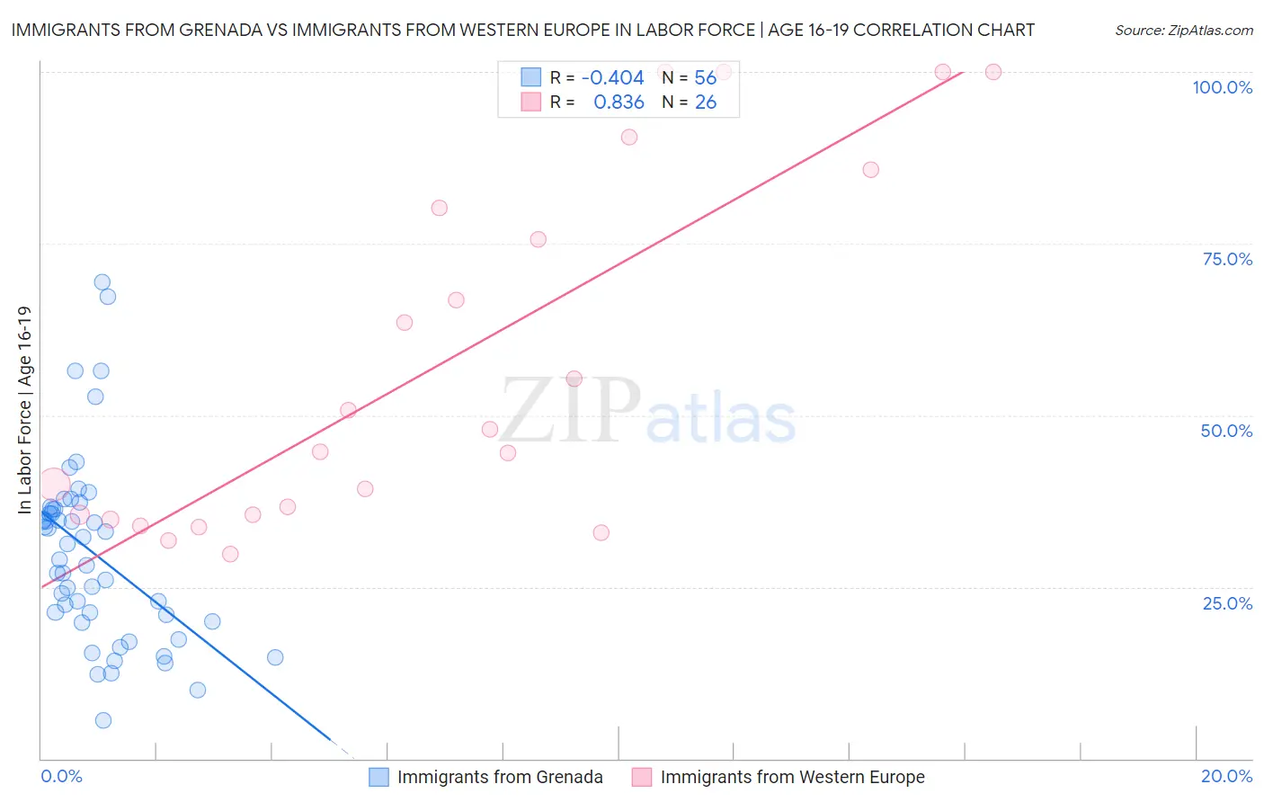 Immigrants from Grenada vs Immigrants from Western Europe In Labor Force | Age 16-19