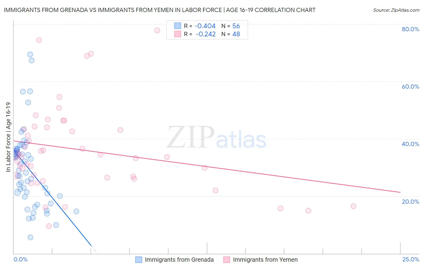 Immigrants from Grenada vs Immigrants from Yemen In Labor Force | Age 16-19