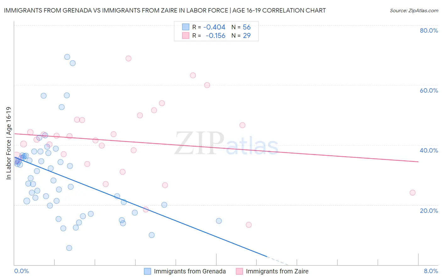 Immigrants from Grenada vs Immigrants from Zaire In Labor Force | Age 16-19