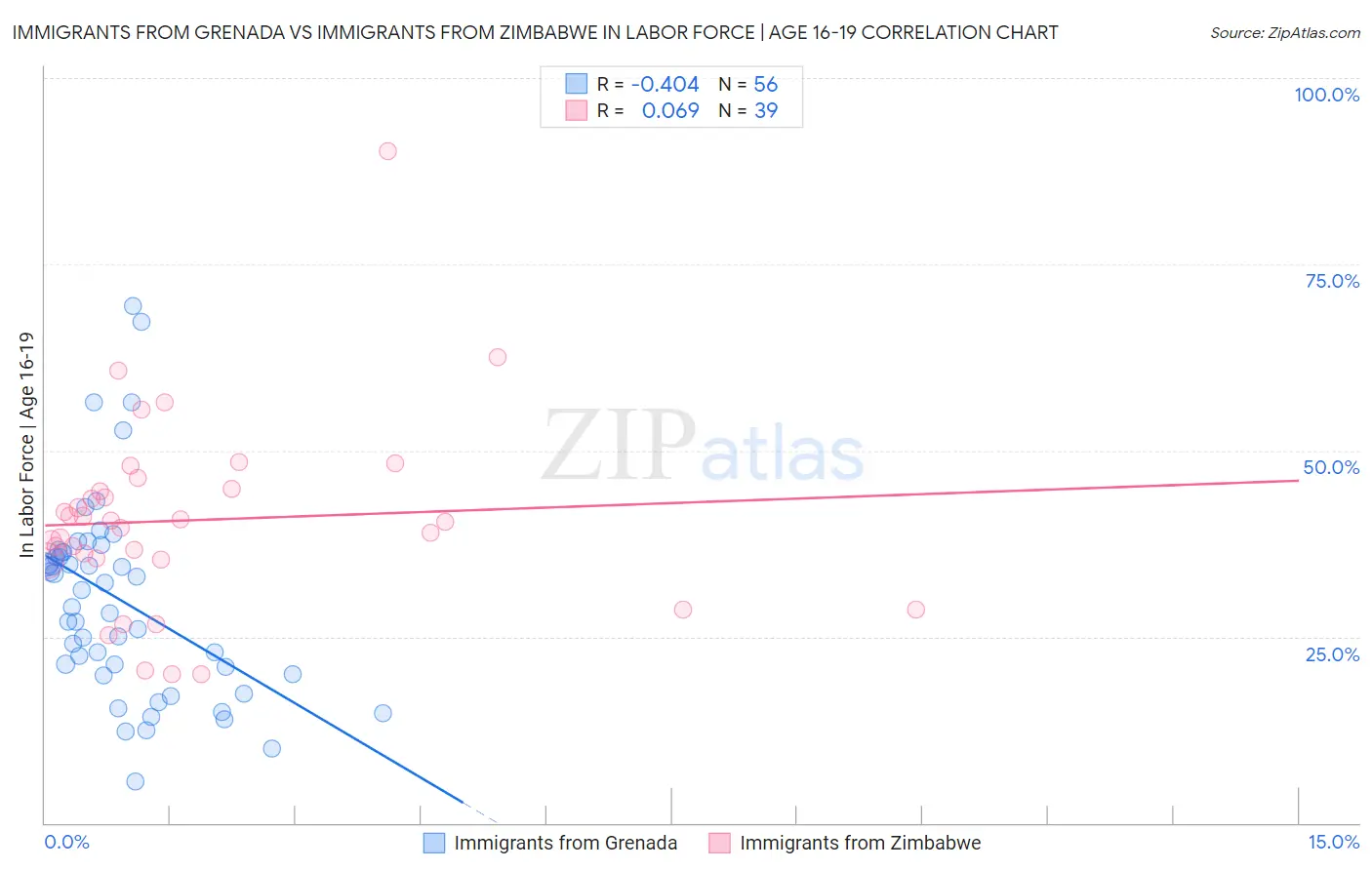 Immigrants from Grenada vs Immigrants from Zimbabwe In Labor Force | Age 16-19