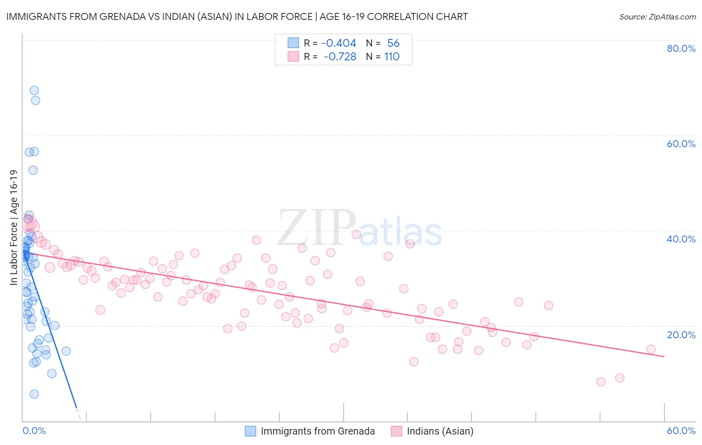 Immigrants from Grenada vs Indian (Asian) In Labor Force | Age 16-19