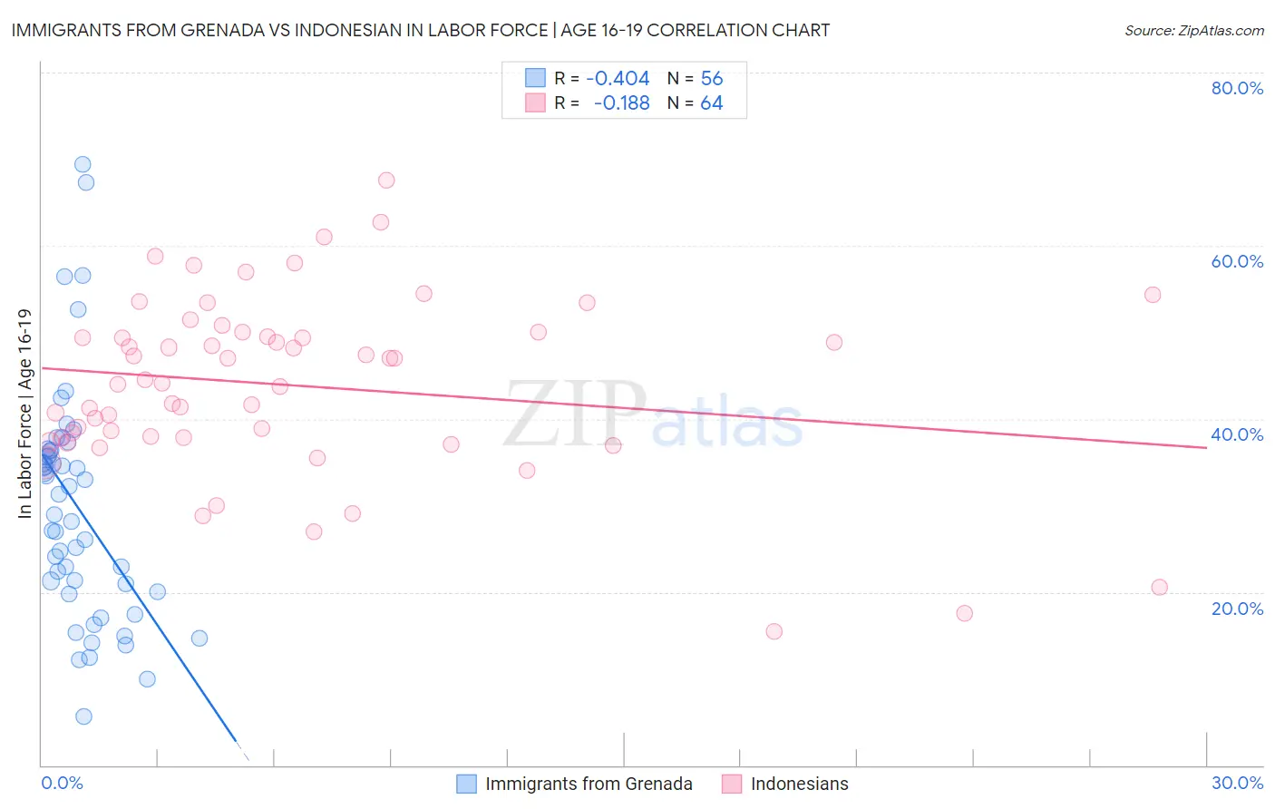 Immigrants from Grenada vs Indonesian In Labor Force | Age 16-19