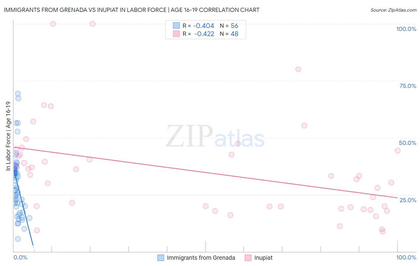 Immigrants from Grenada vs Inupiat In Labor Force | Age 16-19