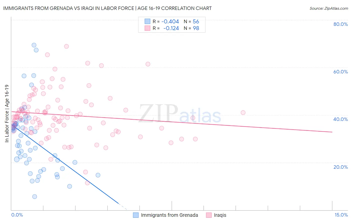 Immigrants from Grenada vs Iraqi In Labor Force | Age 16-19