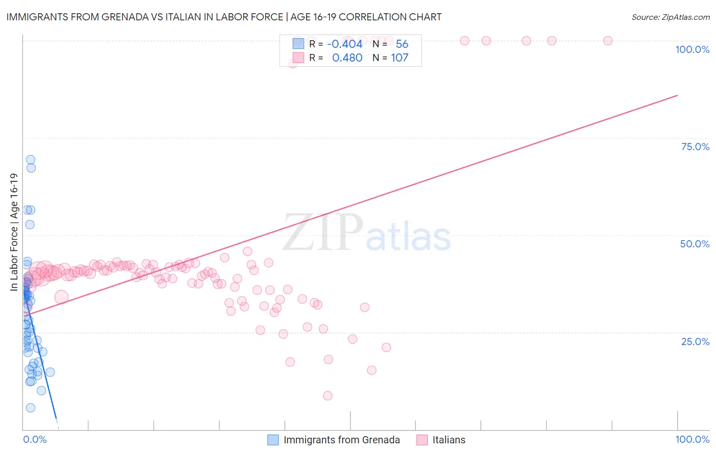 Immigrants from Grenada vs Italian In Labor Force | Age 16-19