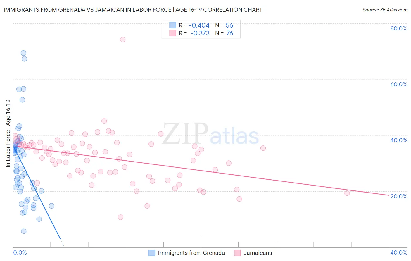 Immigrants from Grenada vs Jamaican In Labor Force | Age 16-19