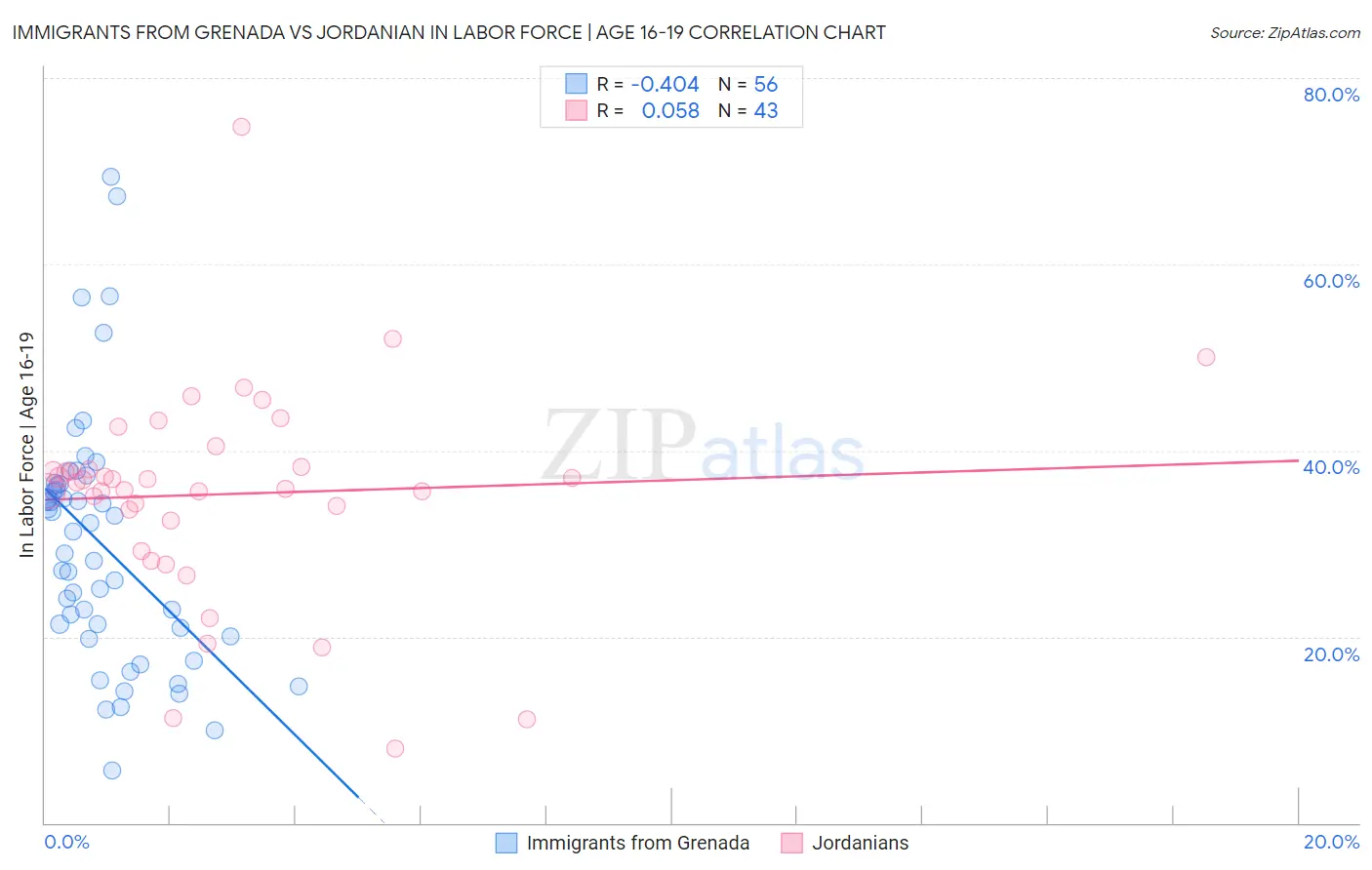 Immigrants from Grenada vs Jordanian In Labor Force | Age 16-19