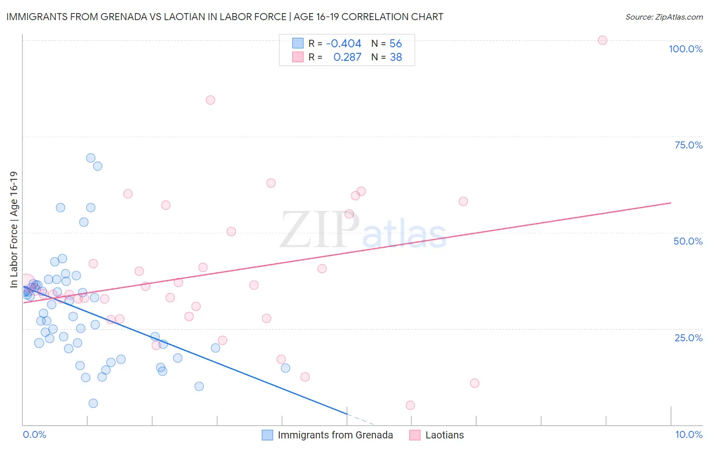 Immigrants from Grenada vs Laotian In Labor Force | Age 16-19