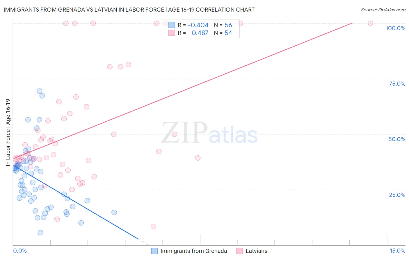 Immigrants from Grenada vs Latvian In Labor Force | Age 16-19