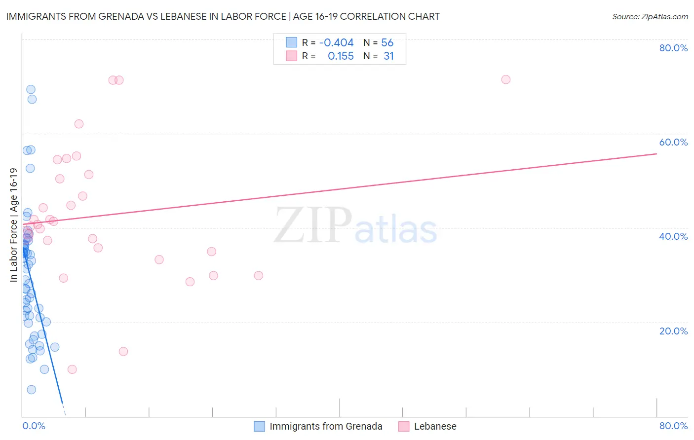 Immigrants from Grenada vs Lebanese In Labor Force | Age 16-19