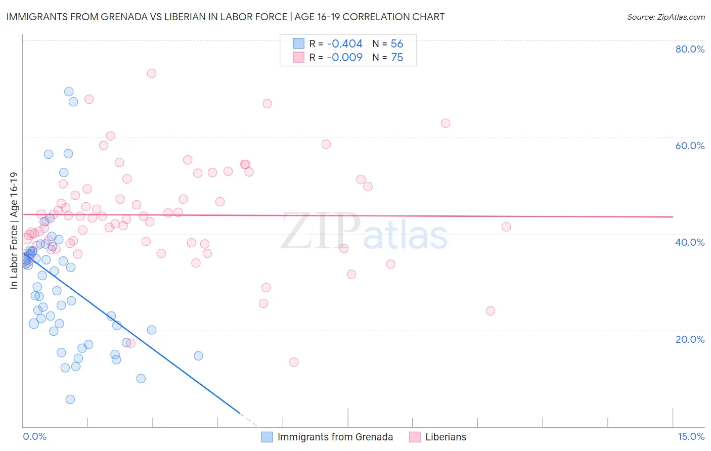 Immigrants from Grenada vs Liberian In Labor Force | Age 16-19