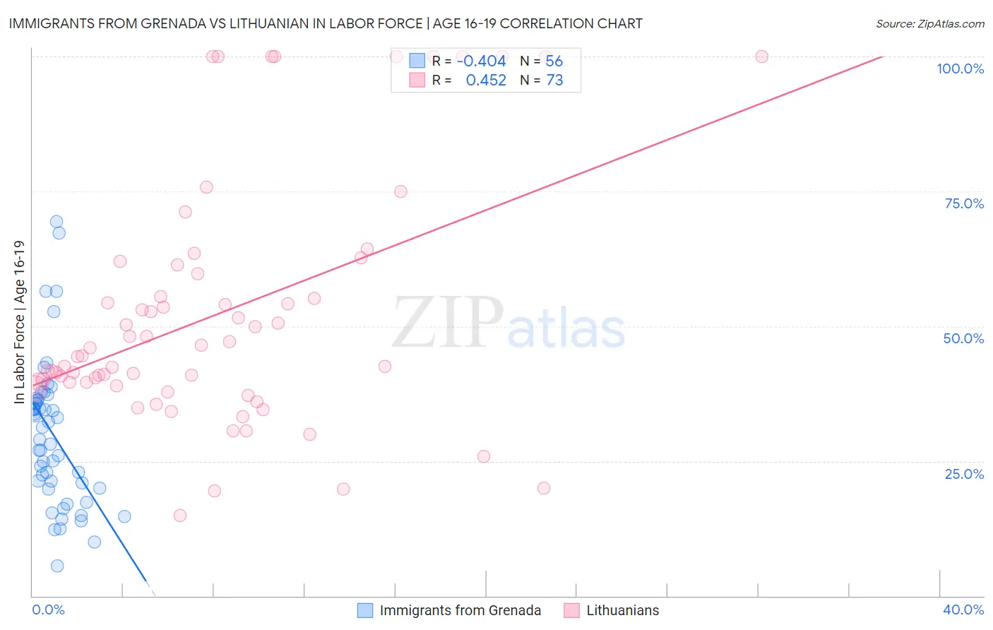 Immigrants from Grenada vs Lithuanian In Labor Force | Age 16-19