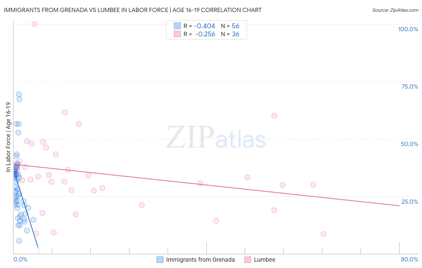 Immigrants from Grenada vs Lumbee In Labor Force | Age 16-19