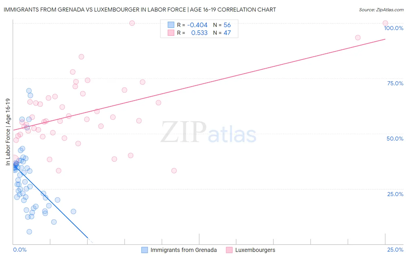 Immigrants from Grenada vs Luxembourger In Labor Force | Age 16-19