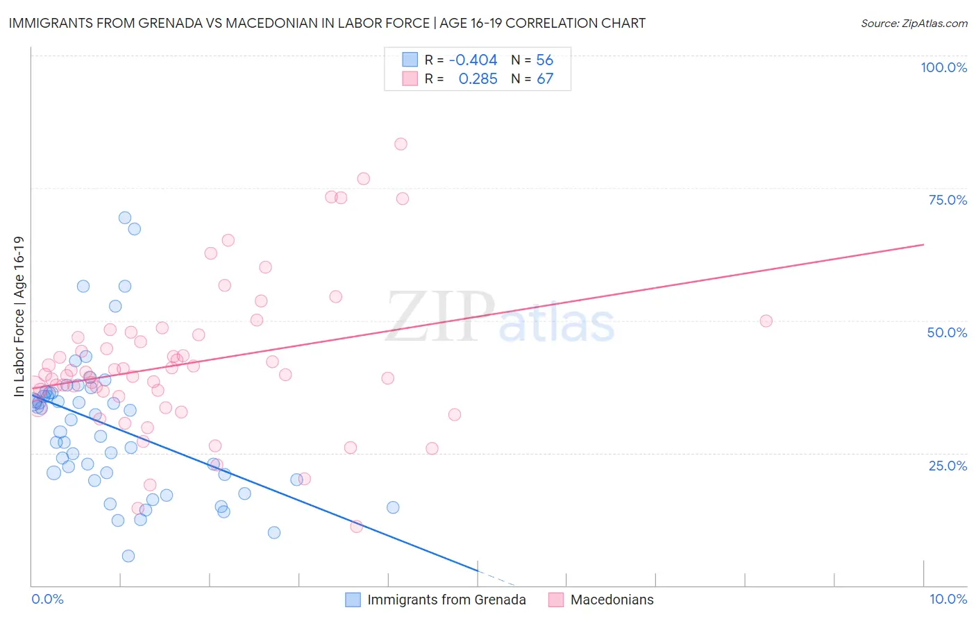 Immigrants from Grenada vs Macedonian In Labor Force | Age 16-19
