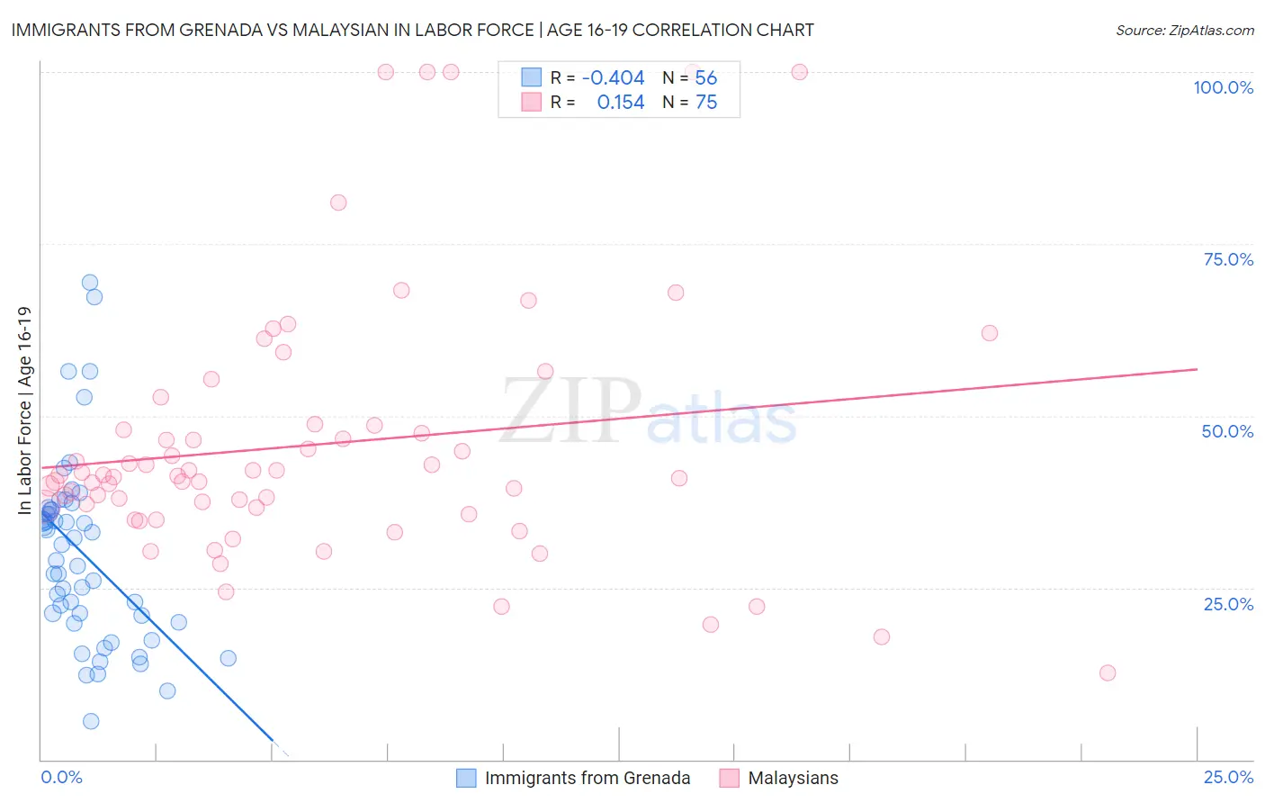 Immigrants from Grenada vs Malaysian In Labor Force | Age 16-19