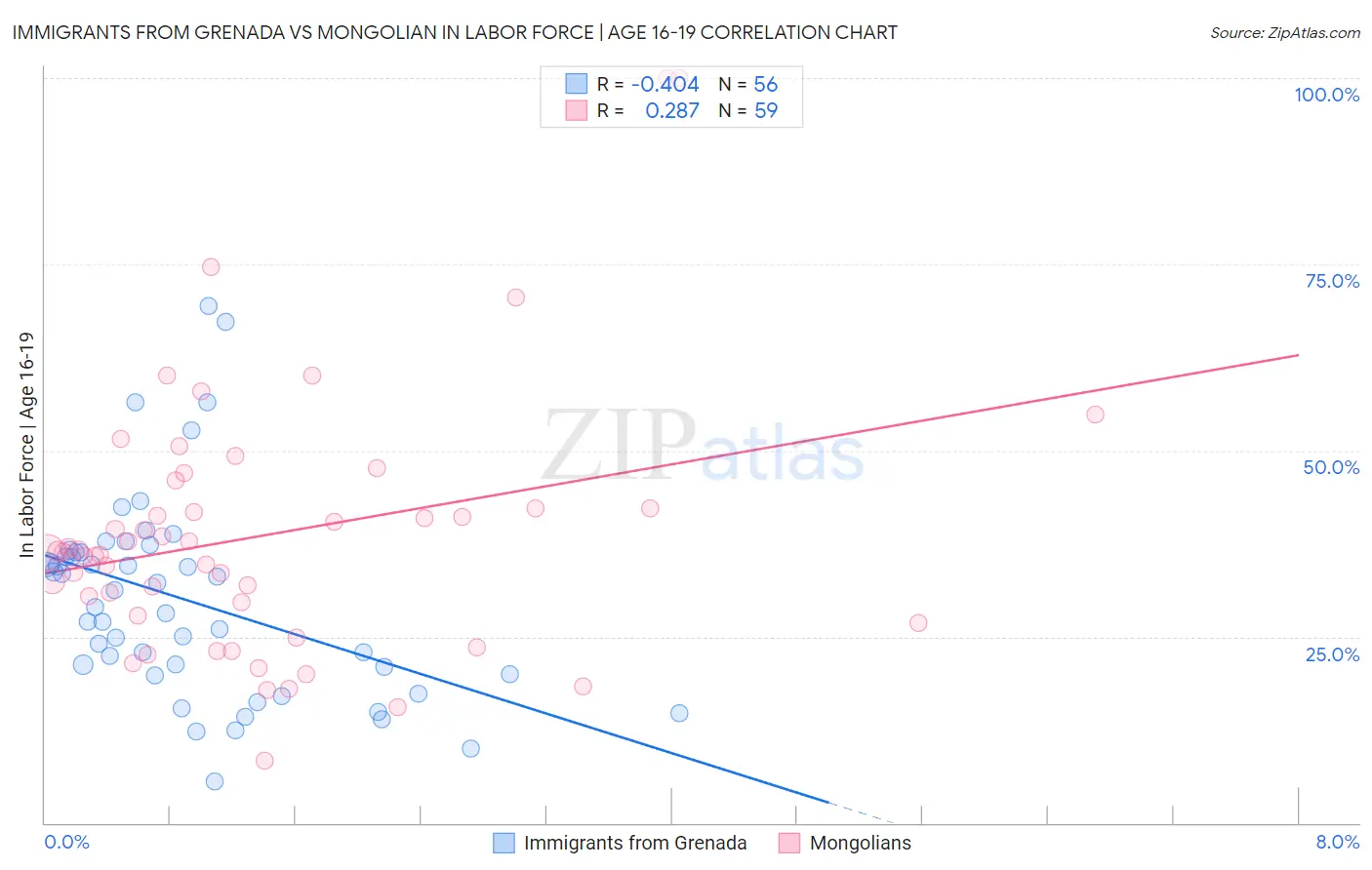 Immigrants from Grenada vs Mongolian In Labor Force | Age 16-19