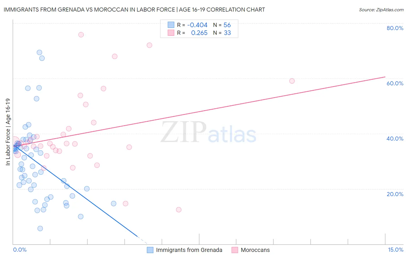 Immigrants from Grenada vs Moroccan In Labor Force | Age 16-19