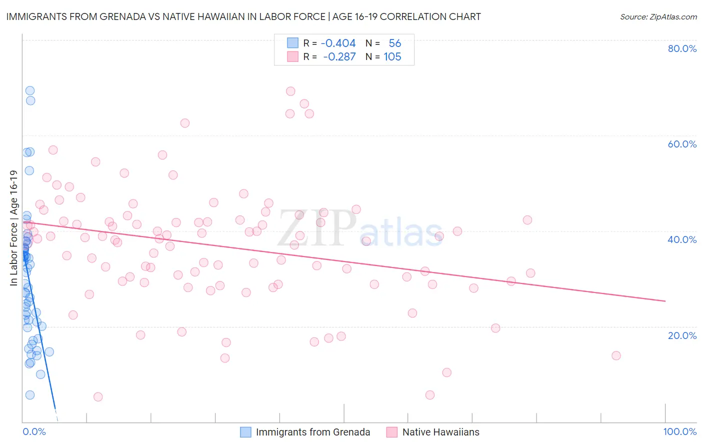 Immigrants from Grenada vs Native Hawaiian In Labor Force | Age 16-19