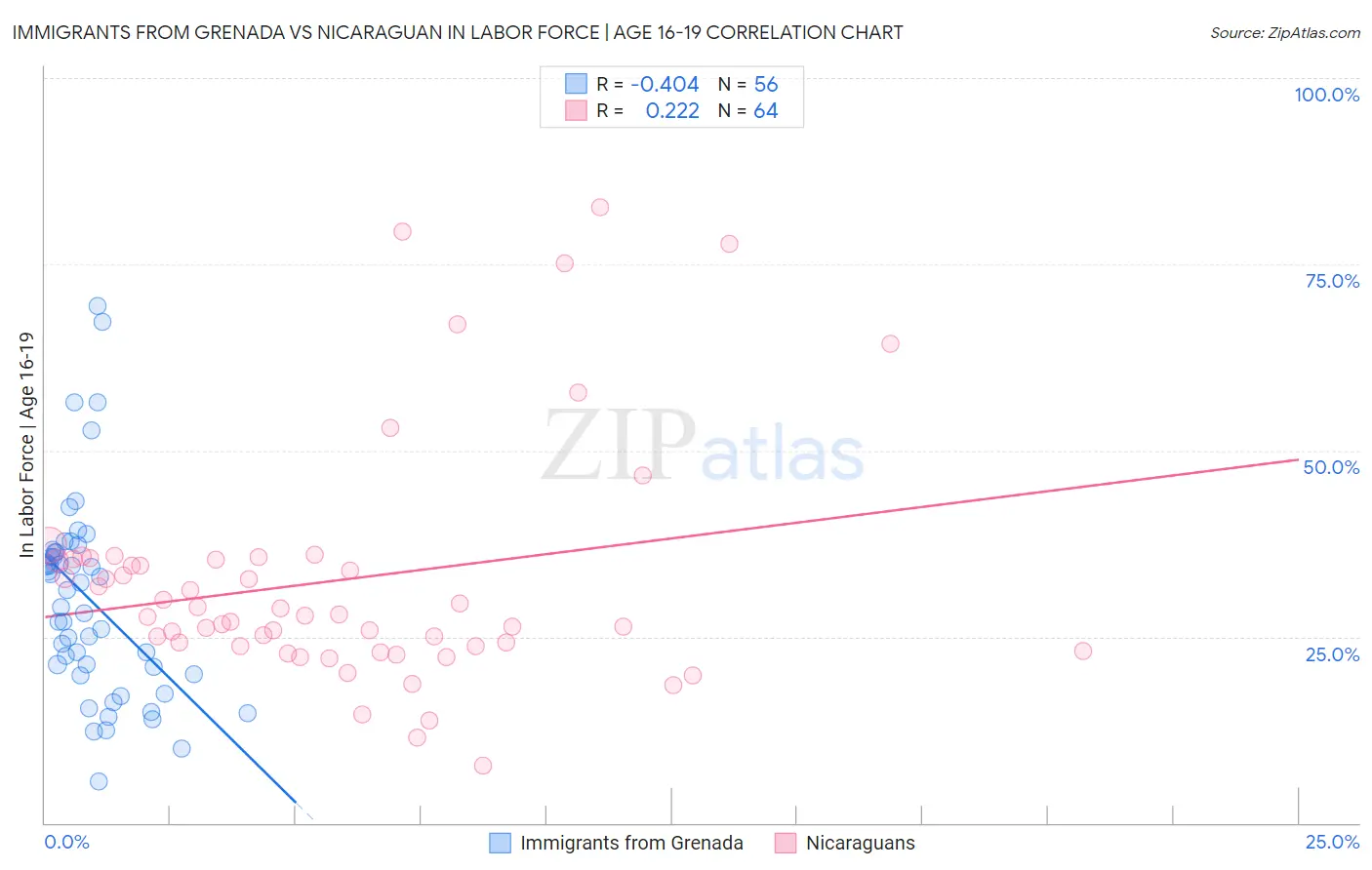 Immigrants from Grenada vs Nicaraguan In Labor Force | Age 16-19