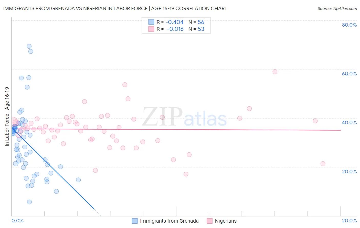 Immigrants from Grenada vs Nigerian In Labor Force | Age 16-19