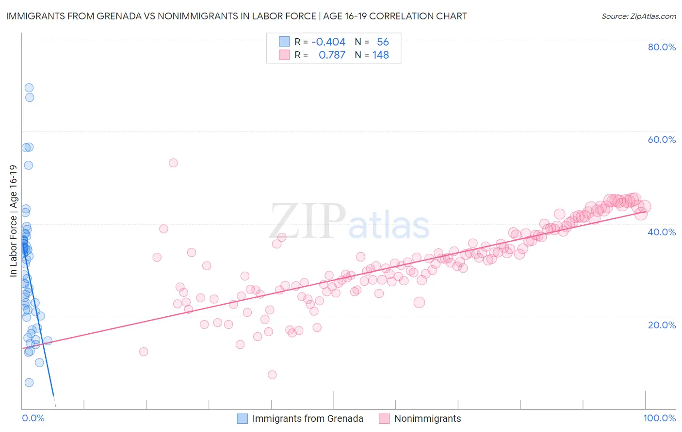 Immigrants from Grenada vs Nonimmigrants In Labor Force | Age 16-19